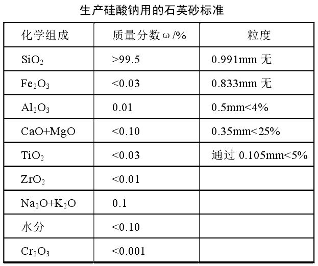 生產硅酸鈉石英砂技術指標